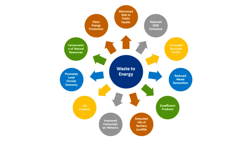 waste to energy