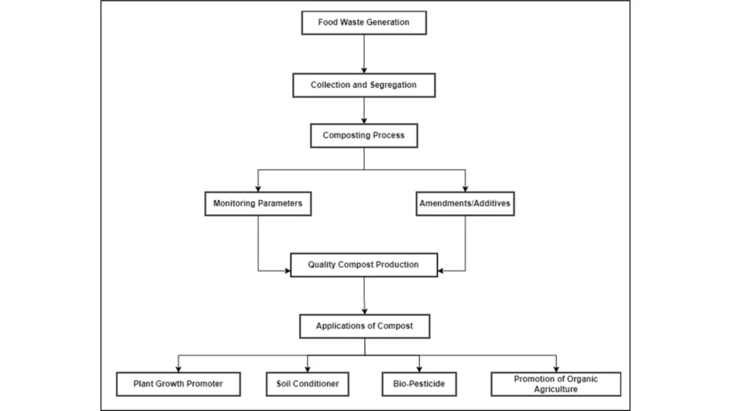 process of food waste composting