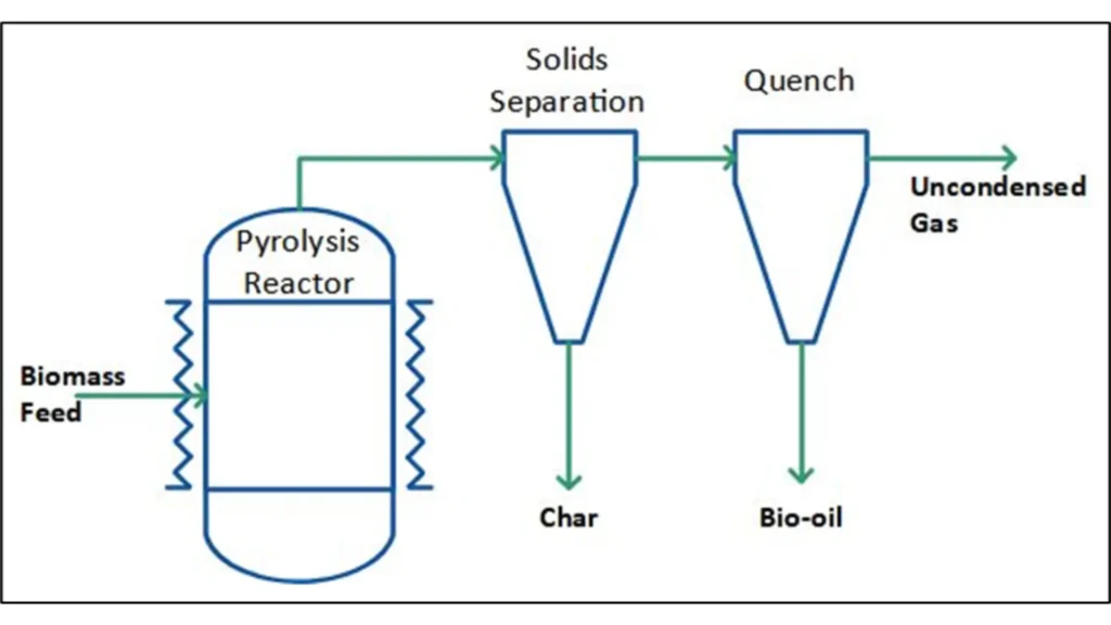 process of pyrolysis