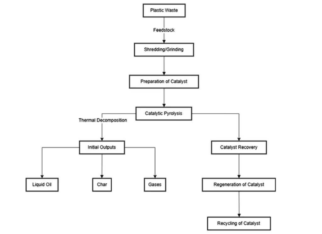 pyrolysis of plastic